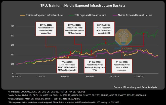 CUDA被撕开第一道口子！谷歌TPUv7干翻英伟达(图6)